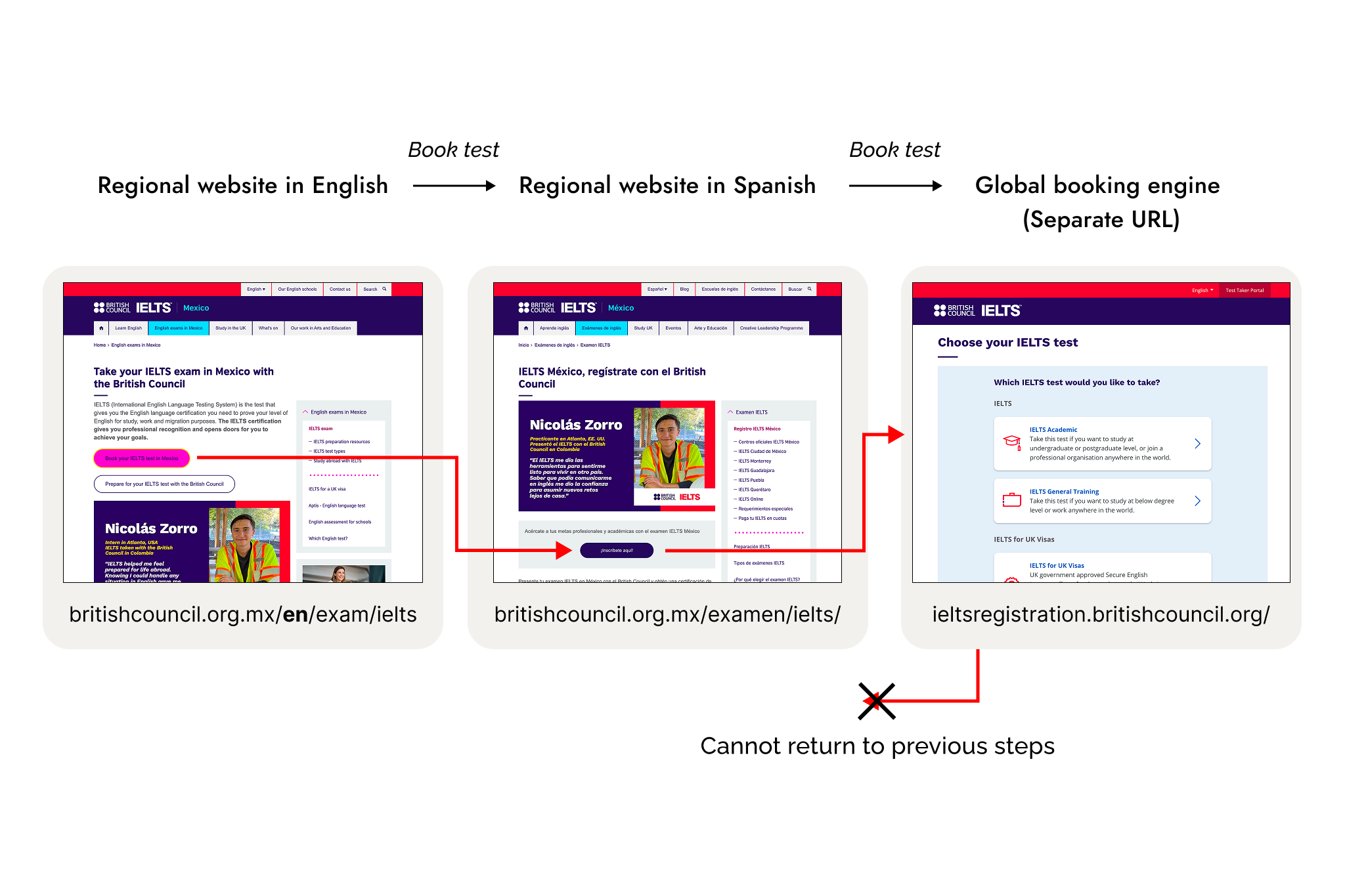 User journey showing where drop off may occur and a lack of ability to return to previous steps from the booking engine
