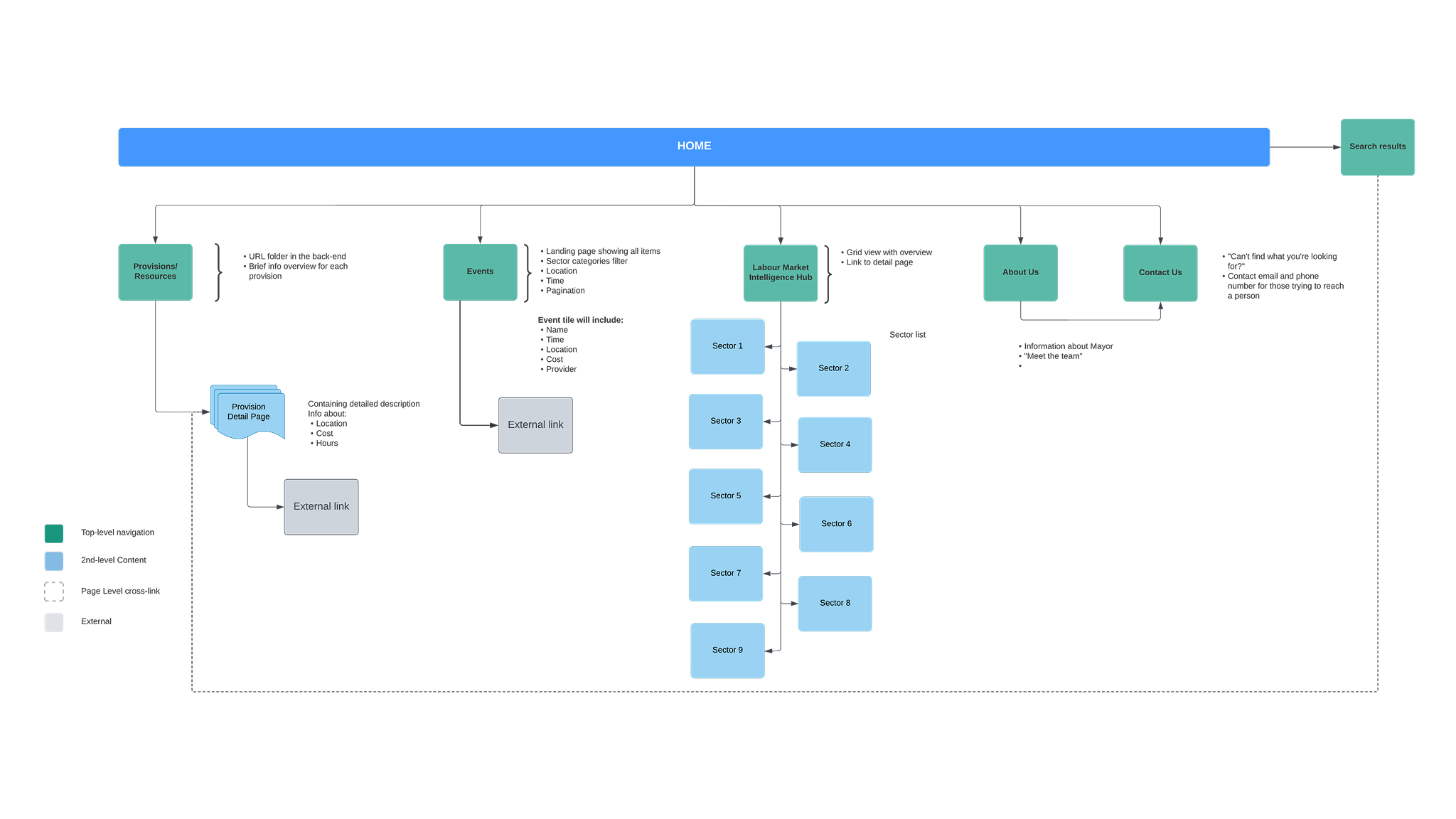 Skills Connect sitemap showing the information architecture and organisation of platform content